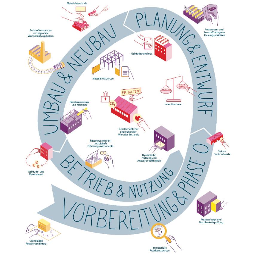 Baukultur in der Bauwende